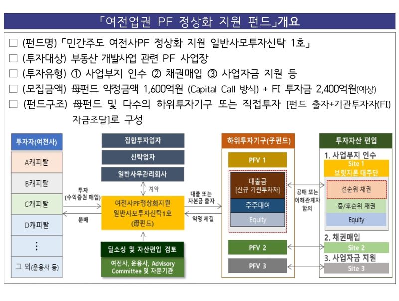 "애써만든 배드뱅크 효과없나"...4000억 여전업계 PF 정상화 펀드 투자액은 '0'