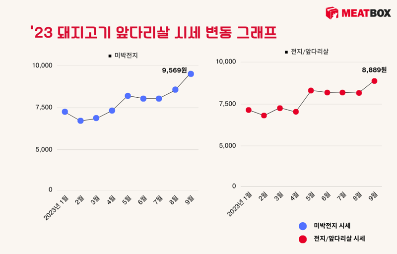 돼지 앞다리살 시세 변동 그래프 /사진=미트박스