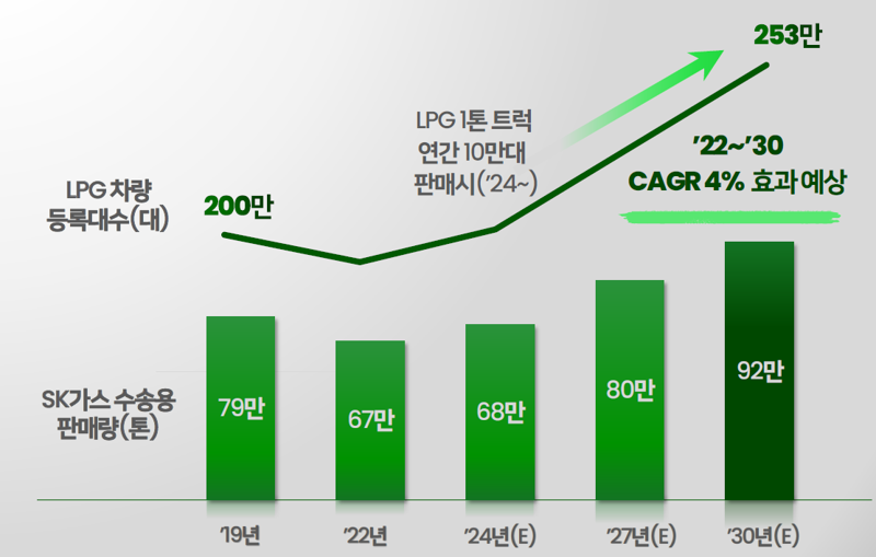 SK가스 제공