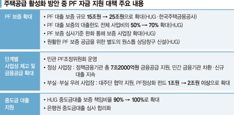 총 40조 금융지원… 건설사 돈맥경화 풀리나 [주택공급 활성화 대책]