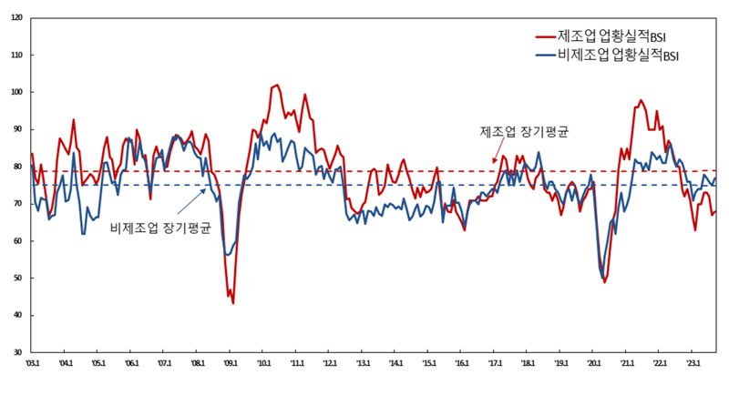 27일 한국은행이 발표한 2023년 9월 전산업 업황실적BSI는 전월대비 2p 상승한 73을 기록했다. 장기평균(2003년~2022년) 77보다 낮다. 제조업 업황실적BSI(장기평균 79)는 68로 전월에 비해 1p 올랐지만 다음달 업황전망BSI는 67로 전월에 비해 2p 떨어졌다. 한국은행 제공