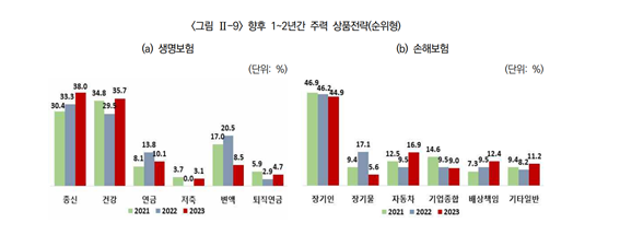 내년 생보사는 '종신&middot;건강보험', 손보사는 '암&middot;치아보험' 민다