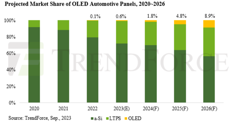 OLED 패널 시장 내 차량용 디스플레이 점유율 추이. 트렌드포스 제공