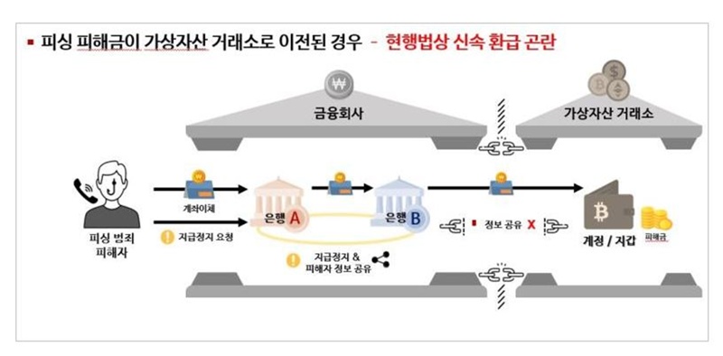 현행법상 미비점으로 인해 가상자산 거래소는 피해자 정보를 알 수 없어 피해금이 확인돼도 돌려줄 수 없었다. 이에 서울경찰청 금융범죄수사대는 국내 가상자산 거래소에 피해자 정보를 공유해 피해금 122억원을 돌려주고 있다. /사진=서울경찰청