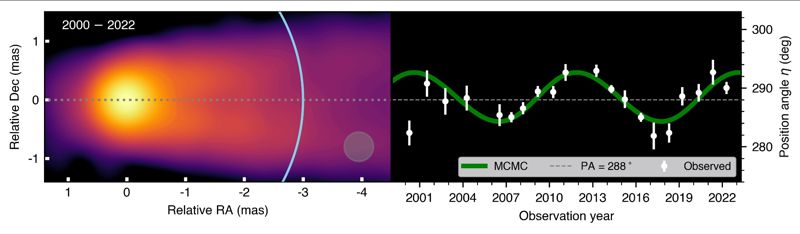 지난 2000~2022년 연도별 이미지를 기반으로 나타낸 제트의 방출 각도 변화 그래프. 흰색 화살표는 제트의 방출 각도를 나타내며, 녹색 곡선은 세차운동 모델을 관측에 적용해 얻은 그래프다. 추이 유주 박사 제공