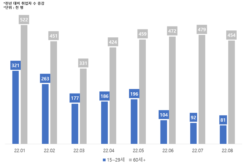 전년 대비 취업자수 증감(단위 : 천 명) /사진=통계청