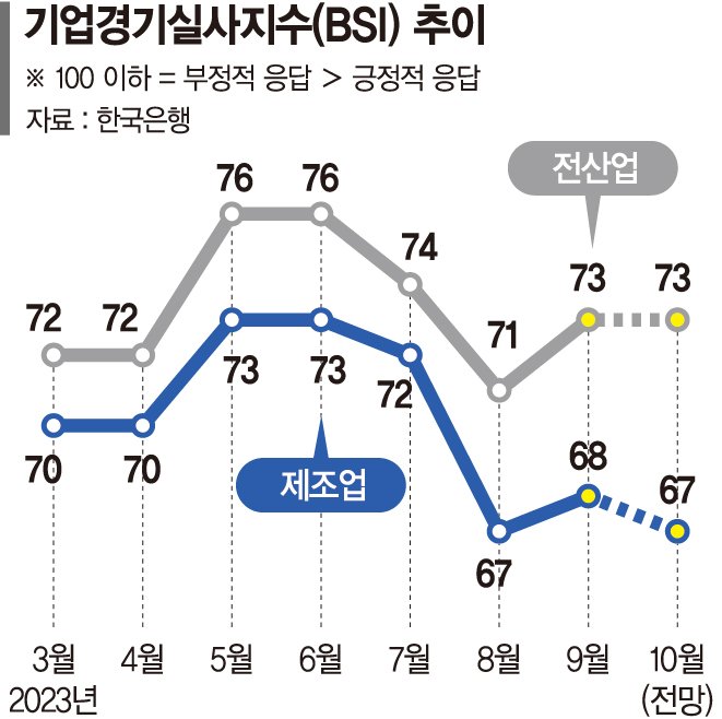 '유커 효과' 비제조업 체감경기 기지개