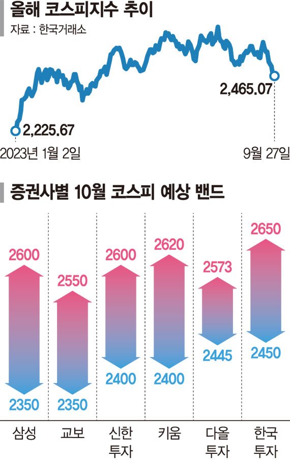 강달러·고금리 찬바람 ‘쌩쌩’… "10월 코스피 2400 깨질수도"