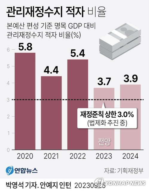 9월 25일 기획재정부의 재정운용계획과 세수 전망 등을 바탕으로 추산해보면, 올해 말 관리재정수지는 80조원대 적자를 기록할 것으로 전망된다. 전망대로라면 관리재정수지 적자 규모는 정부가 예상한 올해 명목 GDP(2천235조원)의 3.7%가 된다. 그래픽=연합뉴스