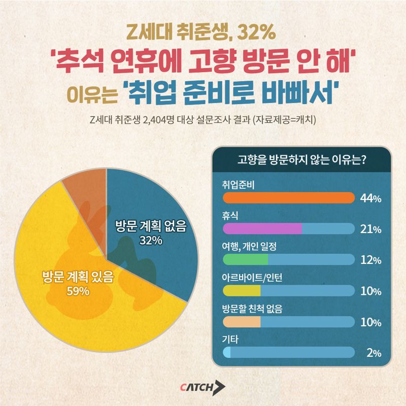 "이번에 취업하니?" 잔소리 싫어... 취준생 10명 중 3명 '귀성 포기'