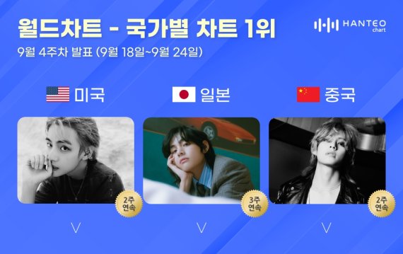 방탄소년단 뷔, 2주 연속 국가별 한터차트 '올킬'