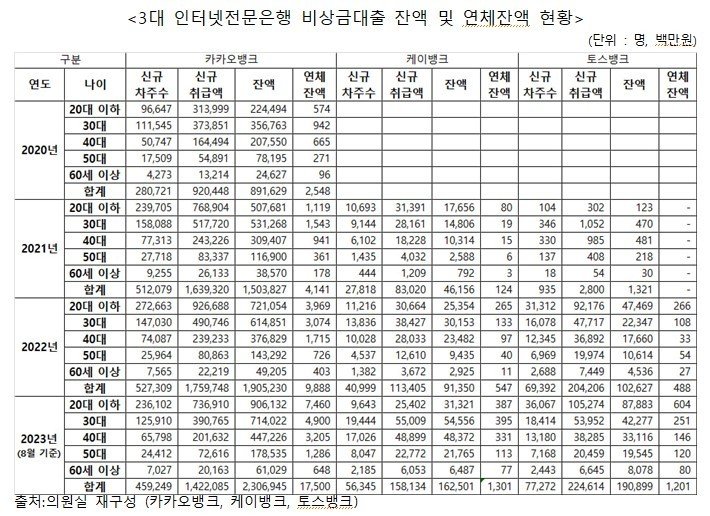 (인터넷은행 3사·윤영덕 의원실 제공) /뉴스1