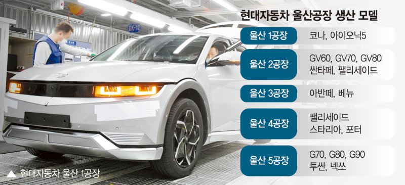 "매주 토요일 특근" 현대차 울산 1~5공장 증산 풀액셀 밟는다
