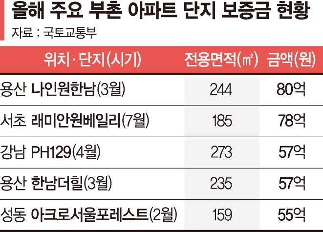 전세보증금 80억도 OK… '셋집살이' 하는 슈퍼리치