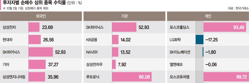 외국인 매수 '톱10' 수익률 103%… 미성년자 개미도 웃었다[올 한국증시 투자 성적표]