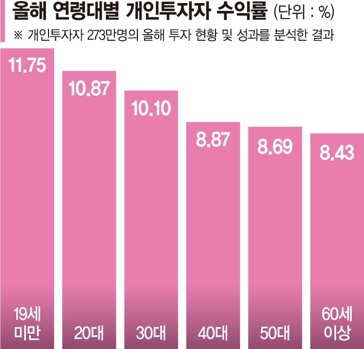 외국인 매수 '톱10' 수익률 103%… 미성년자 개미도 웃었다[올 한국증시 투자 성적표]