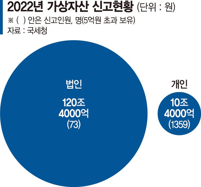 가상자산 2025년부터 과세..해외거래소는 탈세 사각지대