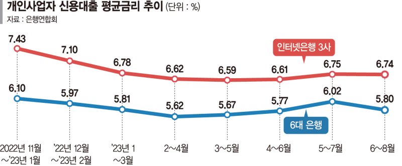 고금리에 이자 부담 커졌는데… 동네 사장님 대출 더 늘었다