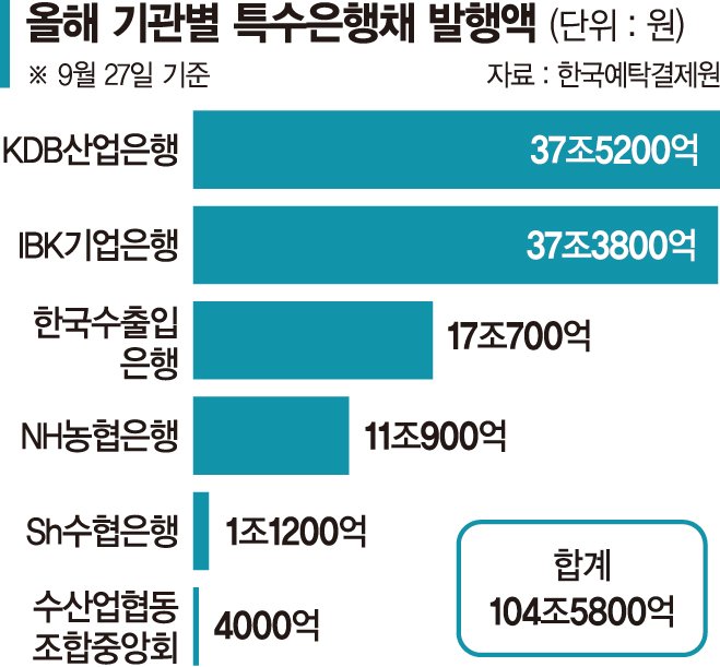 [fn마켓워치] 정책금융 공급 특은채 발행 100조원 넘었다