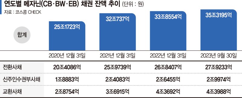 자금 마른 기업들 줄도산 공포… ‘풋옵션’이 방아쇠 되나