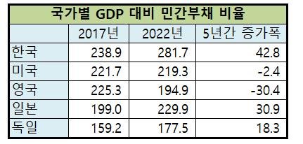 '부채 늪'에 빠진 한국.. GDP 대비 가계부채 108%