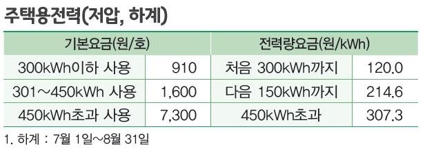 현행 주택용 3단계 전기요금 누진제 [한국전력 제공. 재판매 및 DB 금지]