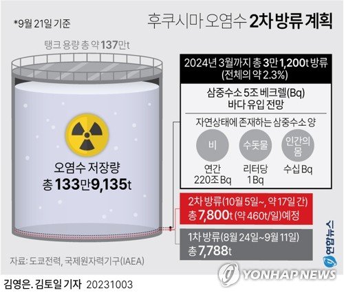 도쿄전력, 오염수 2차 방류 준비… 5일 방류