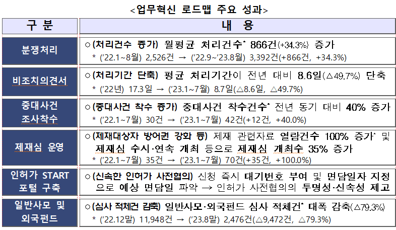 '금감원 업무혁신 로드맵 도입 1년' 분쟁처리 건수 34.3% 증가