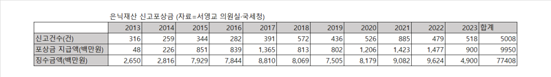 [단독]고액자산가 은닉 재산신고로 10년간 포상금만 100억 지급