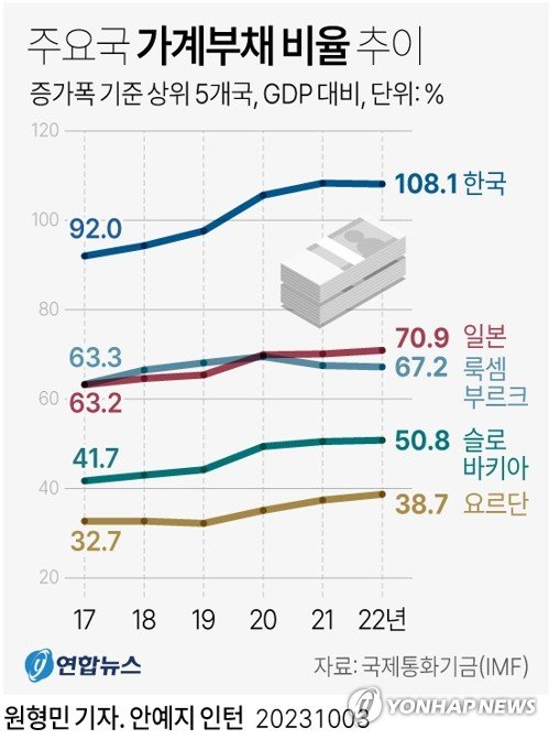 3일 국제통화기금(IMF)이 최근 업데이트한 '세계부채 데이터베이스'에 따르면, 한국의 국내총생산(GDP) 대비 가계부채 비율은 지난해 108.1%를 기록했다. 그래픽=연합뉴스