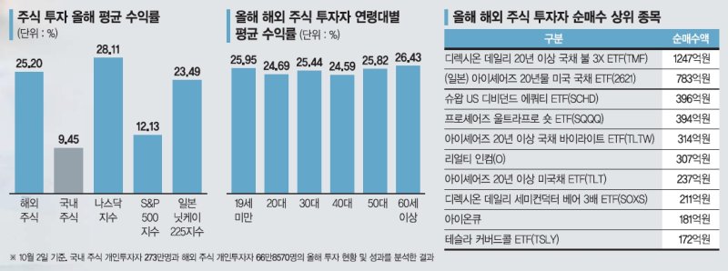 해외주식 샀더니 국내주식보다 3배 더 벌었다 [서학개미 올 투자 성적표는]