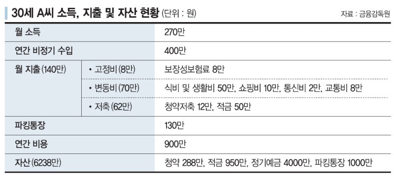 허리띠 졸라매 취업 4년만에 6000만원 저축… 언제 독립할 수 있을까요? [재테크 Q&amp;A]