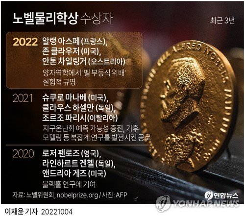 [그래픽] 노벨물리학상 수상자 [그래픽] 노벨물리학상 수상자 (서울=연합뉴스) 이재윤 기자 = 4일(현지시간) 스웨덴 왕립과학원 노벨위원회는 양자역학 분야 연구를 이끌어온 알랭 아스페(75·프랑스), 존 클라우저(80·미국), 안톤 차일링거(77·오스트리아) 등 3명을 역대 116번째 노벨 물리학상 수상자로 선정했다고 발표했다. yoon2@yna.co.kr 트위터 @yonhap_graphics 페이스북 tuney.kr/LeYN1 (끝)