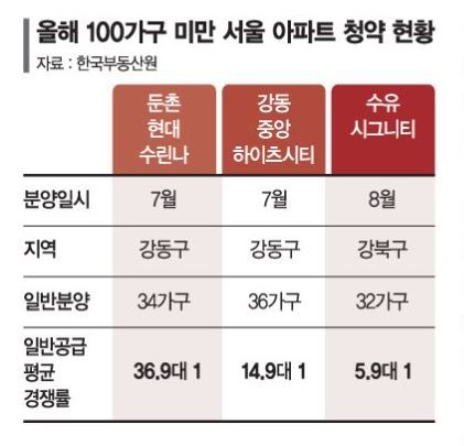 서울도 입지따라 희비… 소형단지 계약포기 속출
