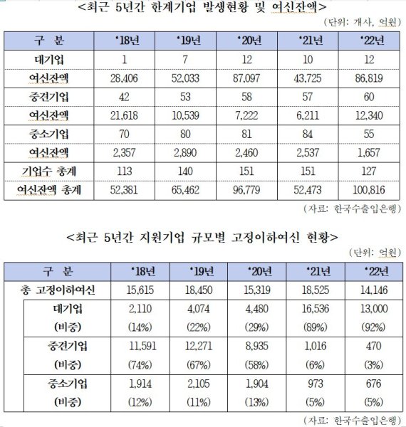 이자도 못내는 부실기업에 지난해 10조원 지원한 수은 '리스크 관리 필요'