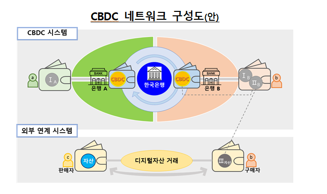 CBDC 네트워크 중심엔 기관용 CBDC..민간 디지털 통화 3종도 발행