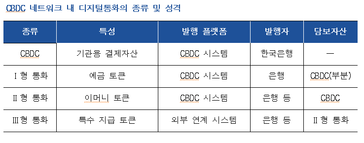 CBDC 네트워크 중심엔 기관용 CBDC..민간 디지털 통화 3종도 발행