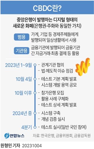 한국은행과 정부가 CBDC(중앙은행 발행 디지털화폐)를 예금·결제 등 실제 금융거래에서 어떻게 활용될 수 있는지 확인하기 위해 본격적으로 실험에 나선다. 한은과 금융위원회, 금융감독원은 4일 이런 내용을 포함한 'CBDC 활용성 테스트' 추진 계획을 발표했다. 연합뉴스.