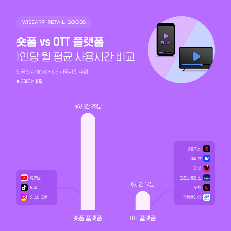 와이즈앱이 한국인 스마트폰 사용자(안드로이드와 iOS 운영체제)를 표본 조사한 결과, 지난 8월 기준 숏폼의 1인당 월평균 사용시간은 46시간29분으로 나타났다. 같은 기간 OTT 플랫폼의 1인당 월평균 사용시간은 9시간14분이다. 와이즈앱 제공