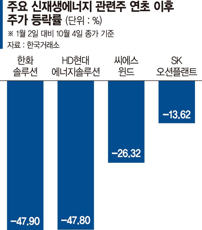 믿었던 신재생주에 발등찍힌 개미… 주가 반토막에 울상