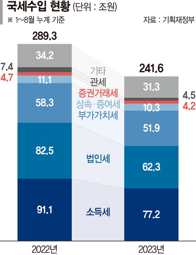 국세 8월까지 48조 덜걷혔다… 법인세만 20억 펑크