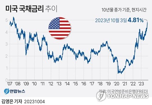 미 연방준비제도(Fed·연준)의 고금리 정책이 기존 예상보다 오래갈 것이란 전망에 무게가 실리면서 3일(현지시간) 미국 국채 금리가 2007년 이후 16년 만에 최고치를 경신했다. 미 전자거래 플랫폼 트레이드웹에 따르면 10년 만기 미 국채 수익률은 이날 오후 3시 30분(미 동부시간 기준) 무렵 4.81%로, 글로벌 금융위기 이전인 2007년 8월 이후 16년 만에 가장 높은 수준을 기록했다. 연합뉴스