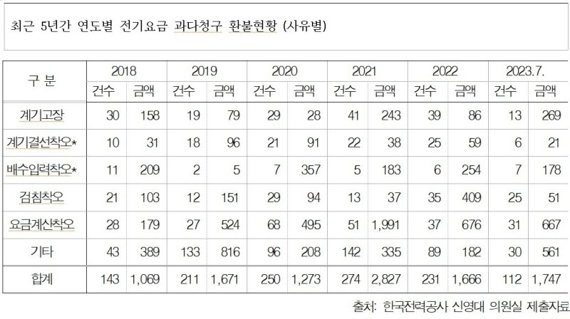 최근 5년간 연도별 전기요금 과다청구 환불현황(사유별).2023.10.5/뉴스1