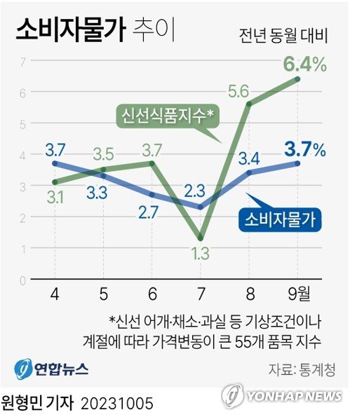 5일 통계청이 발표한 '9월 소비자물가동향'에 따르면 지난달 소비자물가지수는 112.99(2020년=100)로 작년 같은 달보다 3.7% 올랐다. 그래픽=연합뉴스