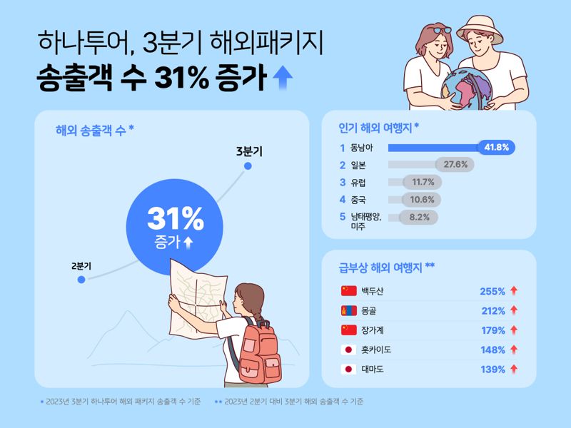 하나투어, 3분기 해외패키지 송출객 수 36만명···31% 증가