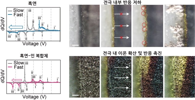 [울산=뉴시스] [연구그림] 흑연과 흑연-인 복합체의 저속 및 고속 충방전 성능 비교. *재판매 및 DB 금지
