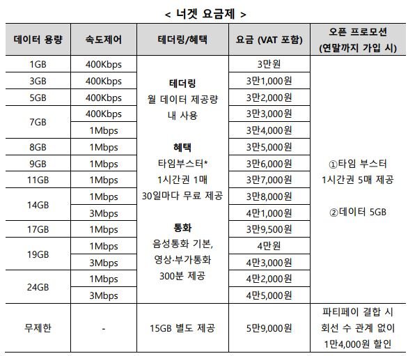 [서울=뉴시스] LG유플러스는 고객에 초개인화된 통신 경험을 제공하는 라이프스타일 플랫폼 '너겟(Nerget)'을 선보이며 고객 데이터 사용량에 따라 선택할 수 있는 5G 요금제 16종을 5일 출시했다고 밝혔다. 표는 너겟 요금제 16종 (표=LG유플러스 제공) *재판매 및 DB 금지
