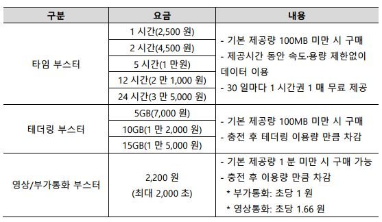 [서울=뉴시스] LG유플러스는 고객에 초개인화된 통신 경험을 제공하는 라이프스타일 플랫폼 '너겟(Nerget)'을 선보이며 고객 데이터 사용량에 따라 선택할 수 있는 5G 요금제 16종을 5일 출시했다고 밝혔다. 표는 데이터·부가통화를 추가 구매할 수 있는 부가서비스 '토핑' 3종 (표=LG유플러스 제공) *재판매 및 DB 금지