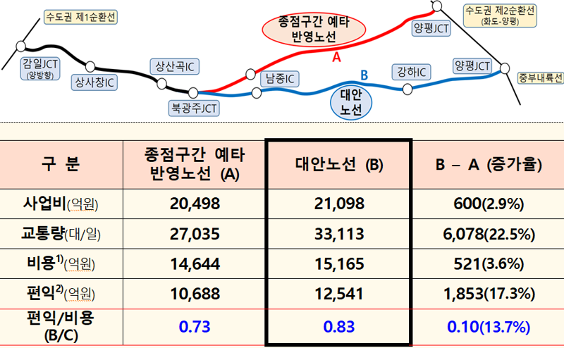 양평고속道 B/C분석결과 공개… “대안노선이 원안보다 경제적”