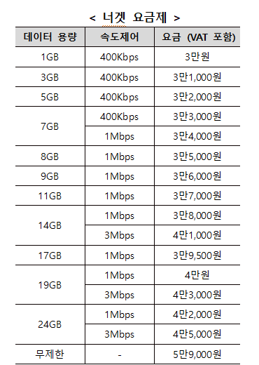 너겟 요금제 16종. LG유플러스 제공